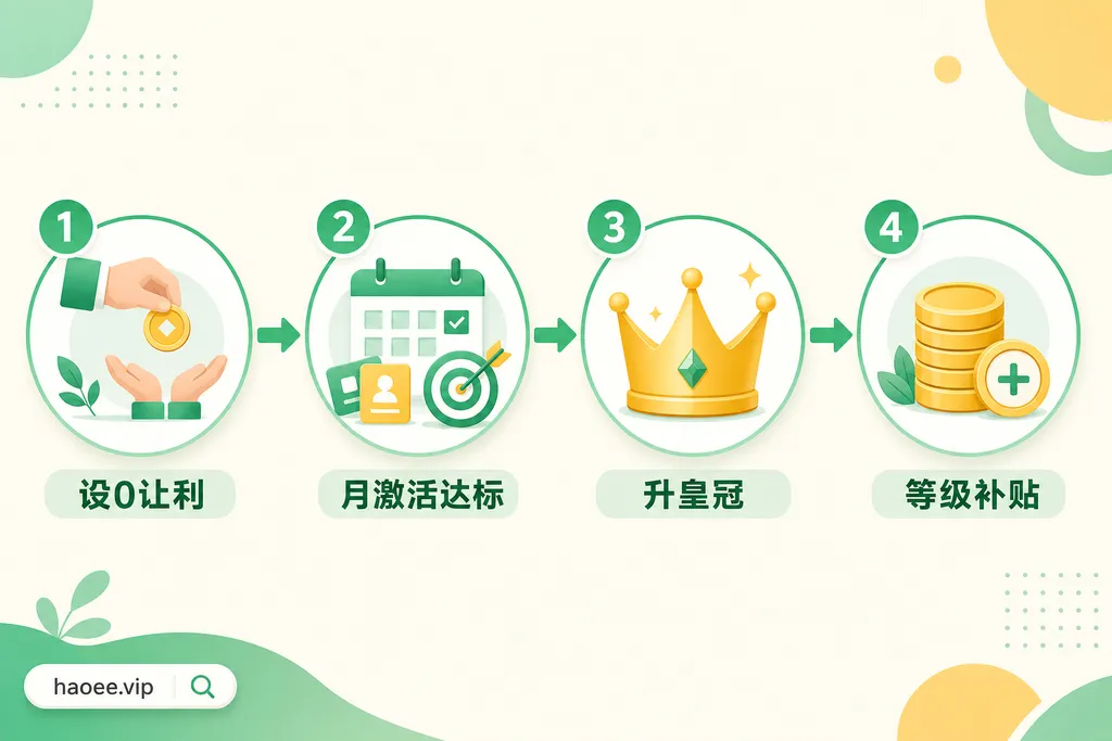 号易设0抽佣冲皇冠逻辑：让利下级、做大团队、月激活达标、拿等级补贴 - haoyi.online