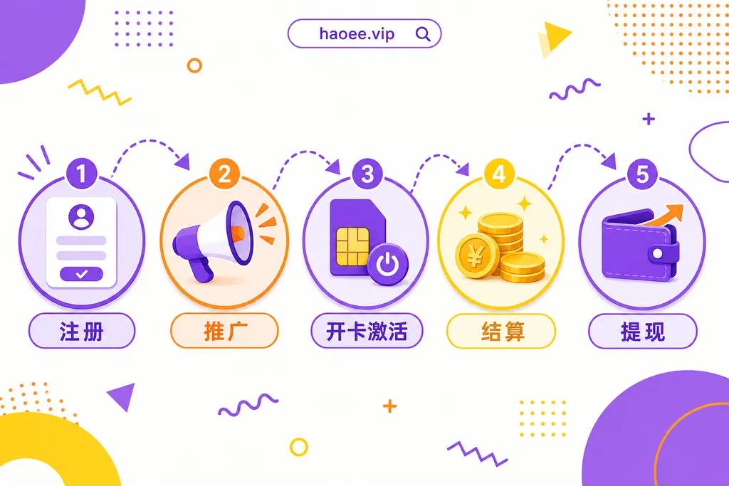号易代理全流程:注册 → 推广 → 开卡激活 → 结算 → 提现 号易代理全流程:注册、推广、开卡激活、结算、提现 - haoyi.online