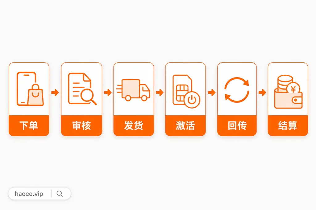 号易号卡从下单到佣金到账的开卡激活完整流程图 - haoyi.online